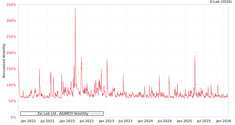 graph of Zai Lab Ltd AGARCH