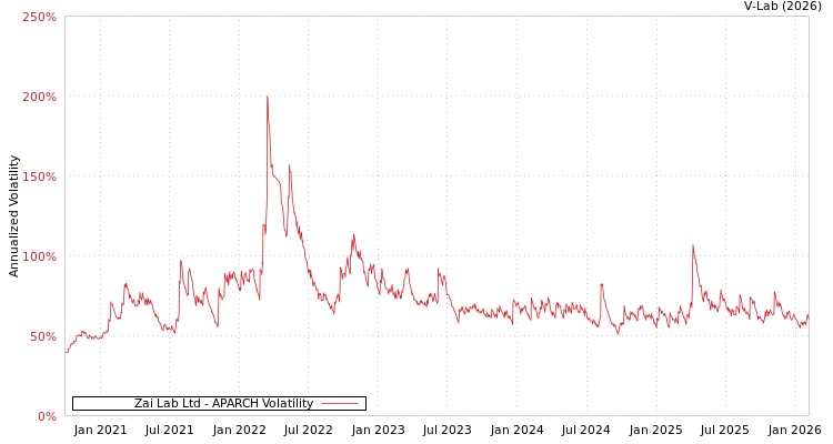 graph of Zai Lab Ltd APARCH