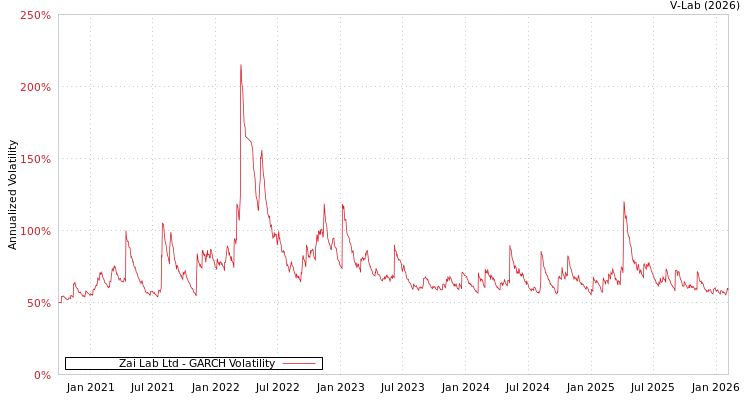 graph of Zai Lab Ltd GARCH