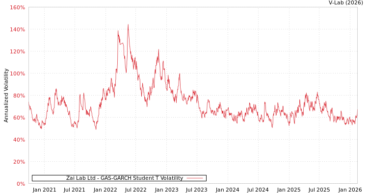 graph of Zai Lab Ltd GAS-GARCH-T