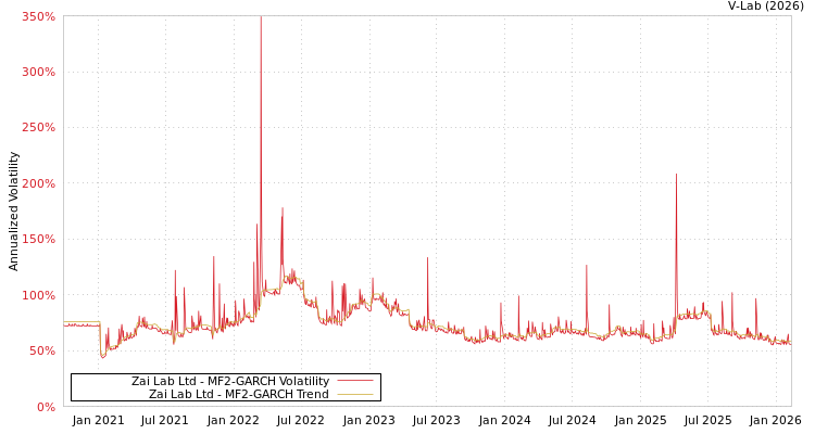 graph of Zai Lab Ltd MF2-GARCH