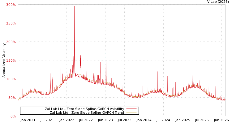graph of Zai Lab Ltd S0GARCH