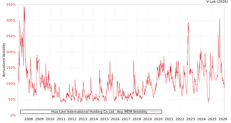 graph of Hua Lien International Holding Co Ltd AMEM