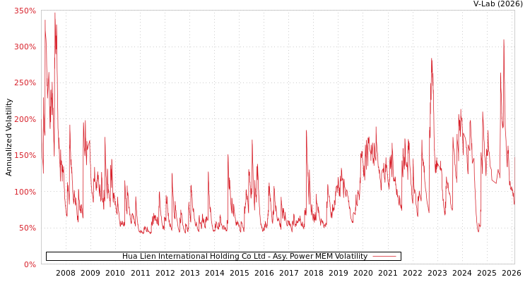 graph of Hua Lien International Holding Co Ltd APMEM