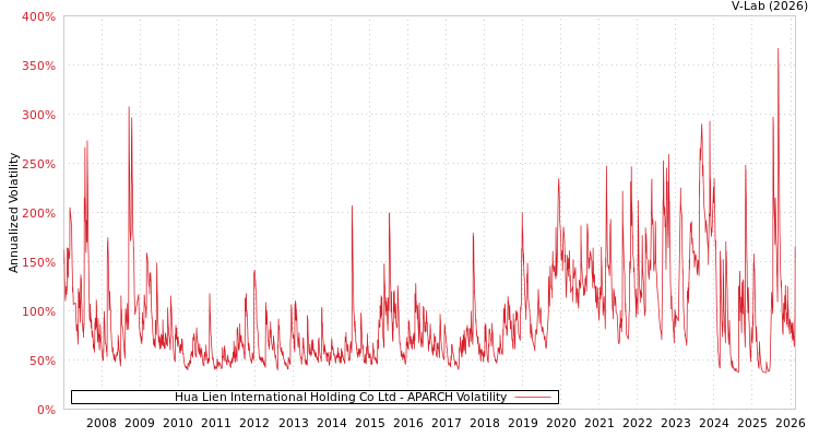 graph of Hua Lien International Holding Co Ltd APARCH