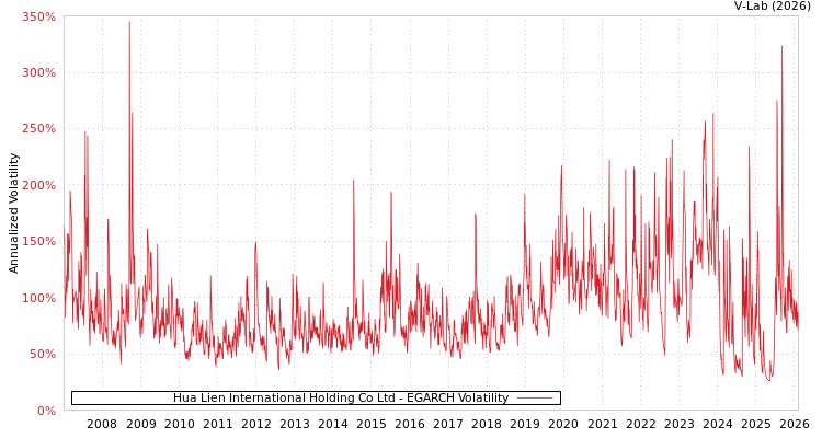 graph of Hua Lien International Holding Co Ltd EGARCH