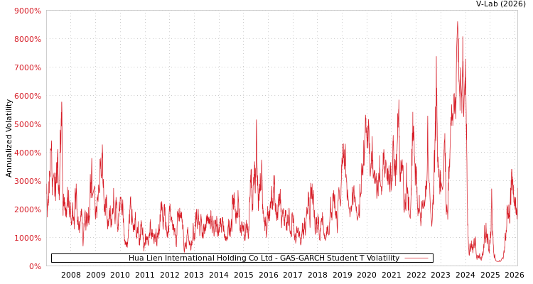 graph of Hua Lien International Holding Co Ltd GAS-GARCH-T