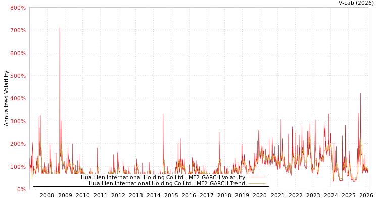 graph of Hua Lien International Holding Co Ltd MF2-GARCH