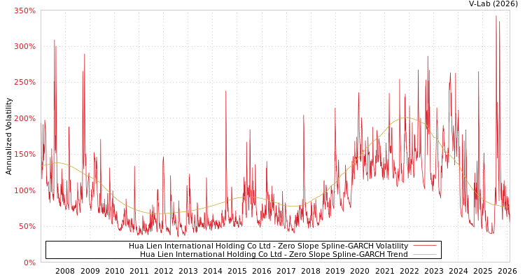 graph of Hua Lien International Holding Co Ltd S0GARCH