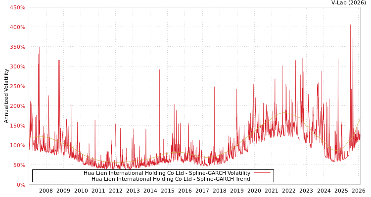 graph of Hua Lien International Holding Co Ltd SGARCH
