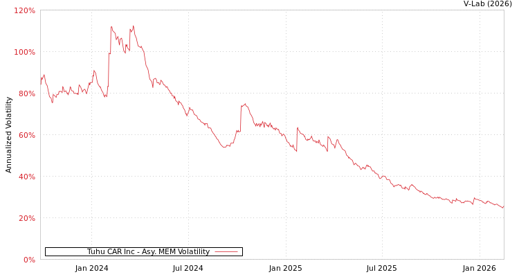 graph of Tuhu CAR Inc AMEM