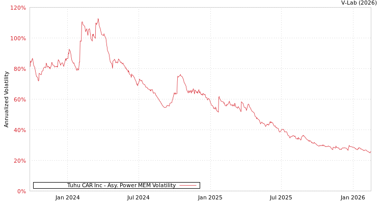graph of Tuhu CAR Inc APMEM