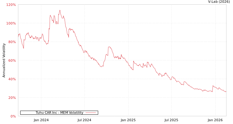 graph of Tuhu CAR Inc MEM