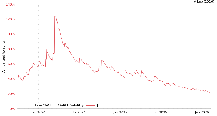 graph of Tuhu CAR Inc APARCH