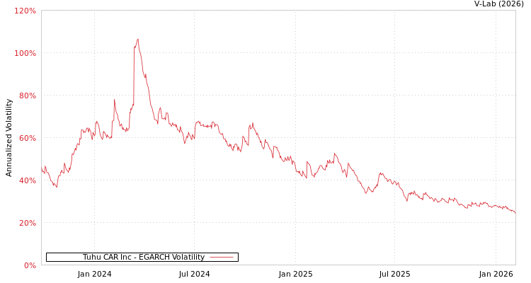 graph of Tuhu CAR Inc EGARCH