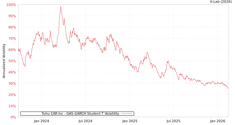 graph of Tuhu CAR Inc GAS-GARCH-T