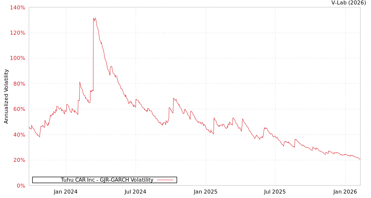 graph of Tuhu CAR Inc GJR-GARCH