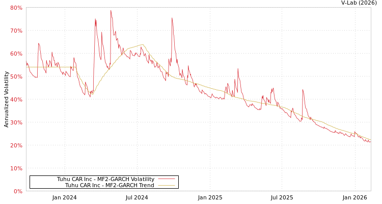 graph of Tuhu CAR Inc MF2-GARCH