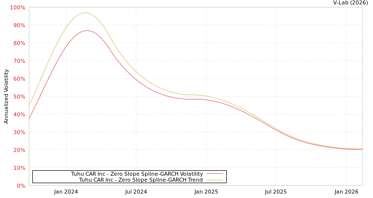 graph of Tuhu CAR Inc S0GARCH