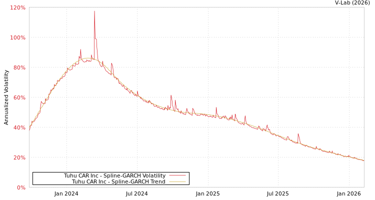 graph of Tuhu CAR Inc SGARCH