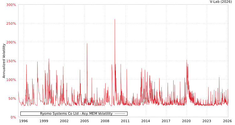 graph of Ryomo Systems Co Ltd AMEM