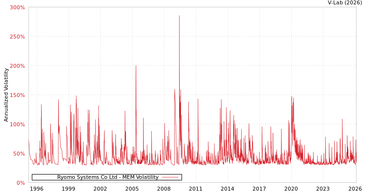 graph of Ryomo Systems Co Ltd MEM