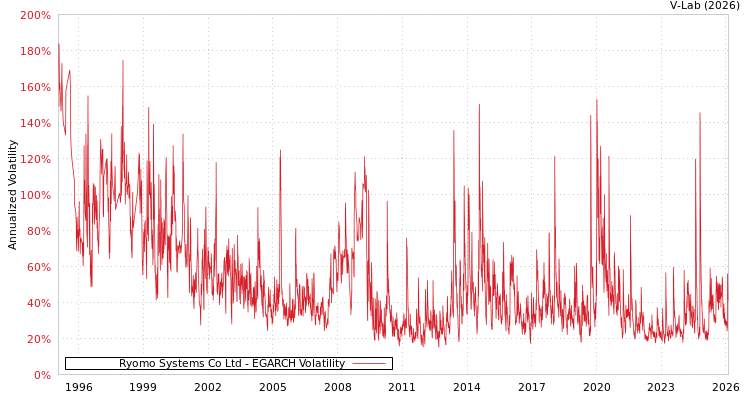 graph of Ryomo Systems Co Ltd EGARCH