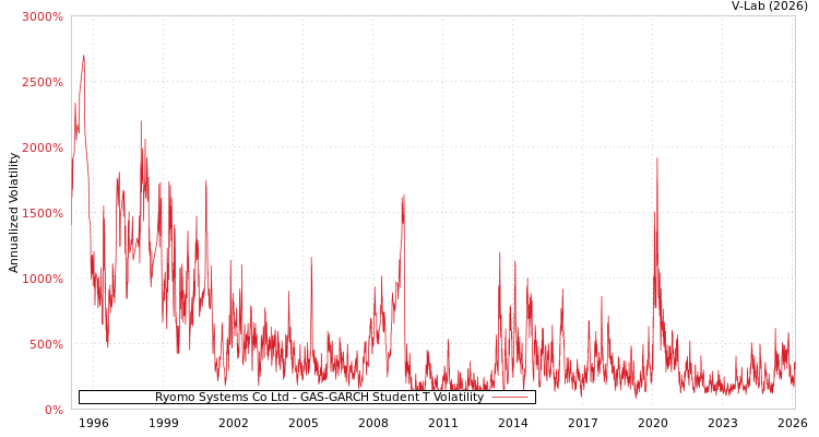 graph of Ryomo Systems Co Ltd GAS-GARCH-T