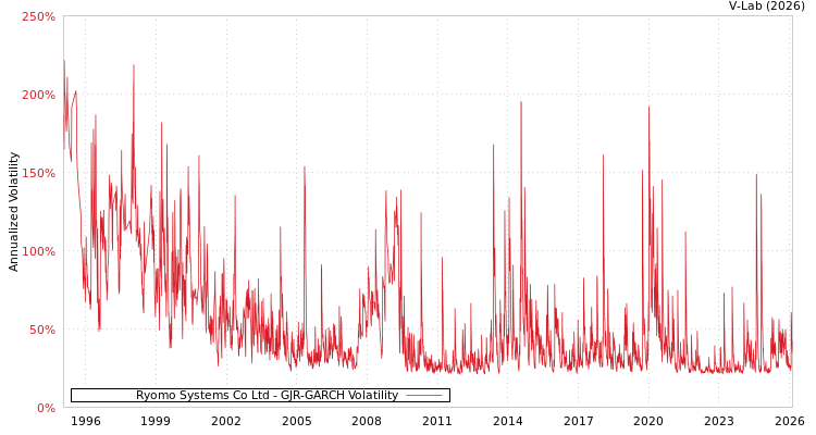 graph of Ryomo Systems Co Ltd GJR-GARCH
