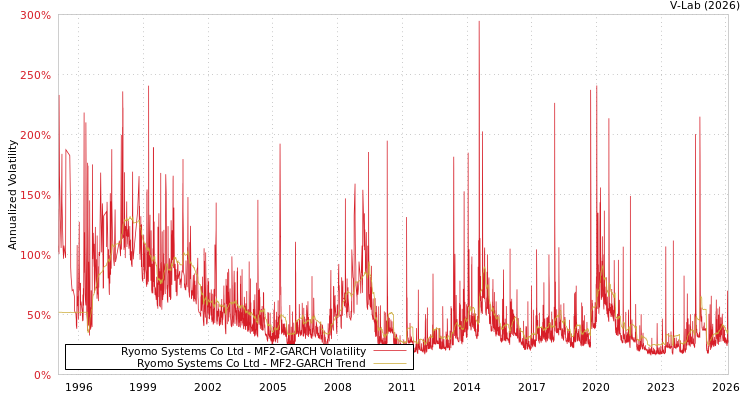 graph of Ryomo Systems Co Ltd MF2-GARCH