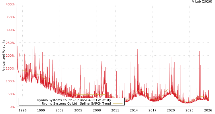 graph of Ryomo Systems Co Ltd SGARCH