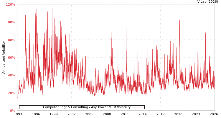 graph of Computer Engr & Consulting APMEM