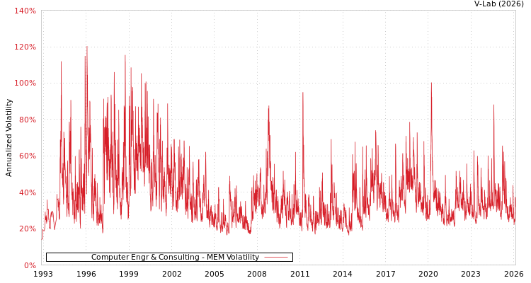 graph of Computer Engr & Consulting MEM