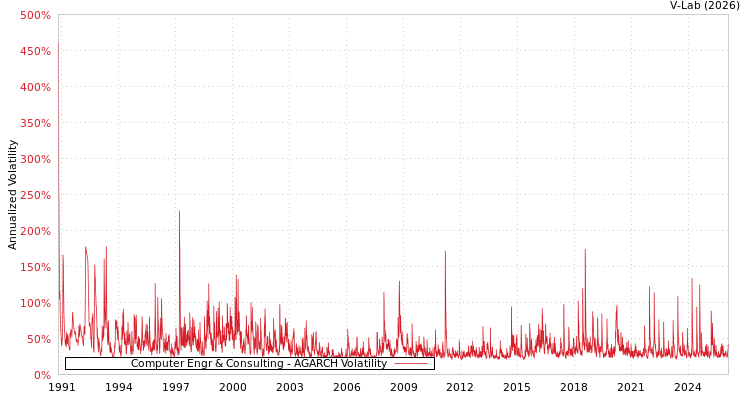 graph of Computer Engr & Consulting AGARCH