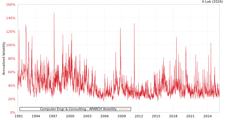 graph of Computer Engr & Consulting APARCH