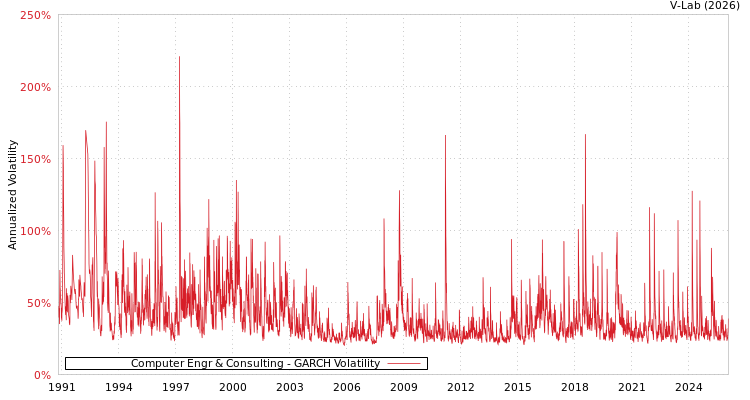 graph of Computer Engr & Consulting GARCH