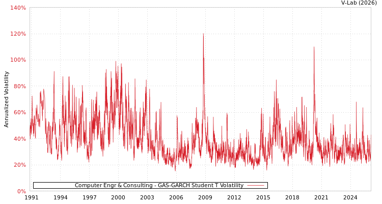 graph of Computer Engr & Consulting GAS-GARCH-T