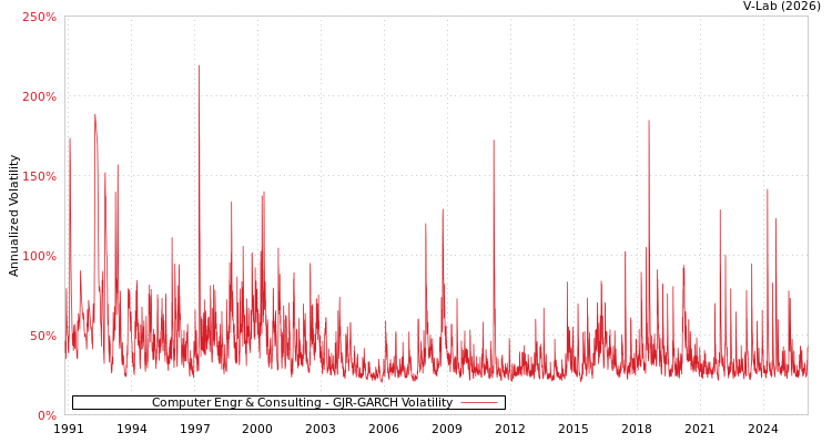 graph of Computer Engr & Consulting GJR-GARCH