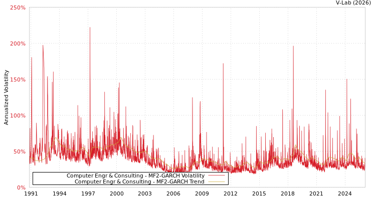 graph of Computer Engr & Consulting MF2-GARCH