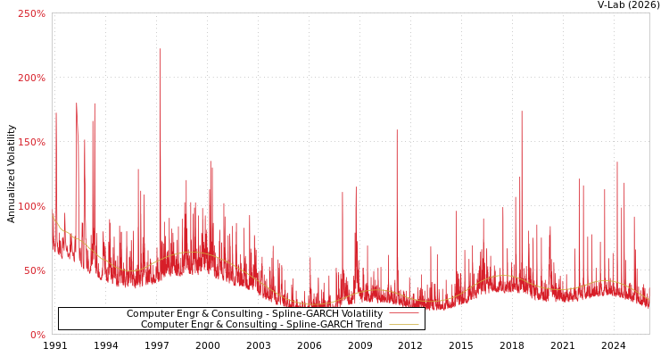 graph of Computer Engr & Consulting SGARCH