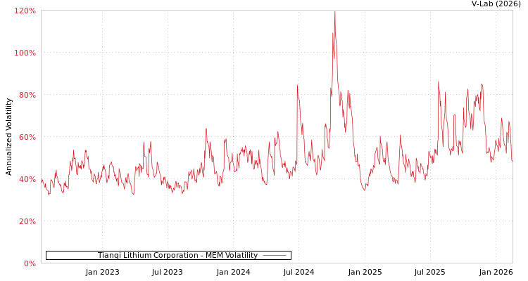 graph of Tianqi Lithium Corporation MEM