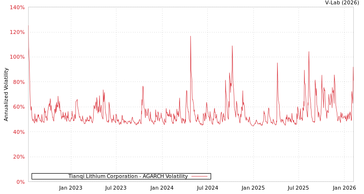 graph of Tianqi Lithium Corporation AGARCH