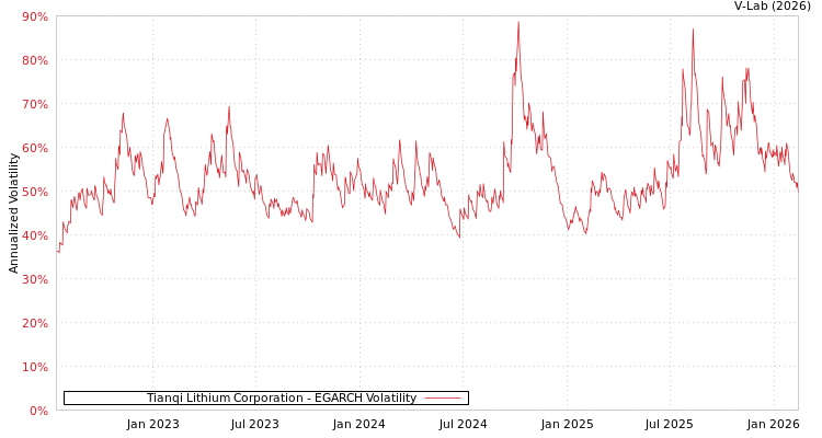 graph of Tianqi Lithium Corporation EGARCH