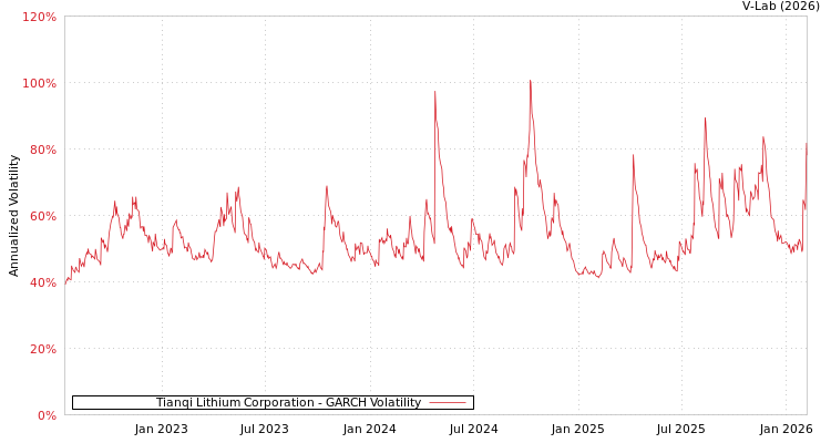 graph of Tianqi Lithium Corporation GARCH