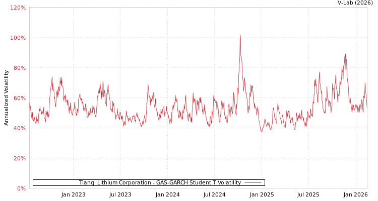 graph of Tianqi Lithium Corporation GAS-GARCH-T
