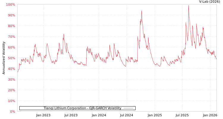 graph of Tianqi Lithium Corporation GJR-GARCH