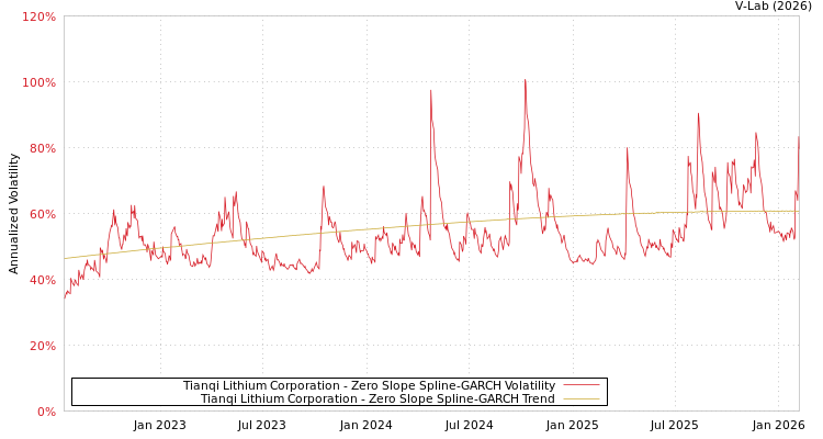 graph of Tianqi Lithium Corporation S0GARCH