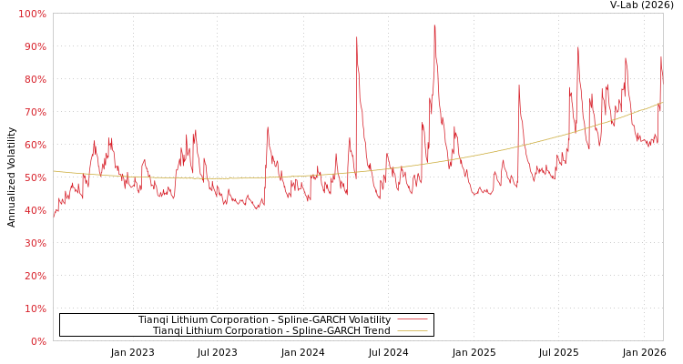 graph of Tianqi Lithium Corporation SGARCH