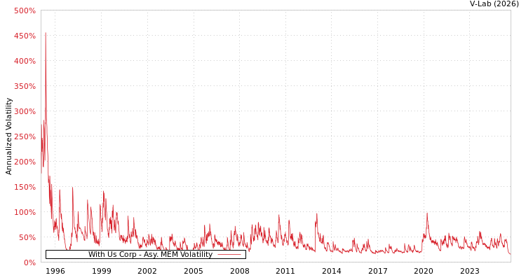 graph of With Us Corp AMEM