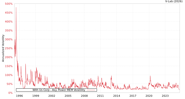 graph of With Us Corp APMEM